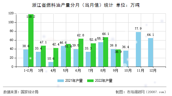 浙江省燃料油产量分月(当月值)统计 浙江省燃料油产量分月(当月值)统计