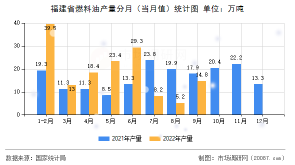 福建省燃料油产量分月（当月值）统计图