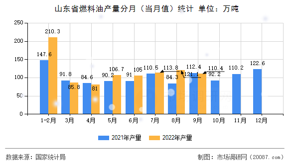 山东省燃料油产量分月（当月值）统计