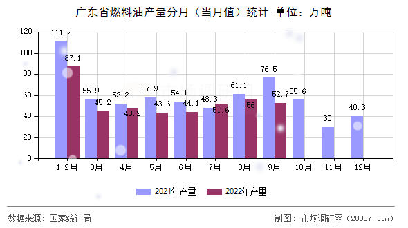 广东省燃料油产量分月(当月值)统计 广东省燃料油产量分月(当月值)统计