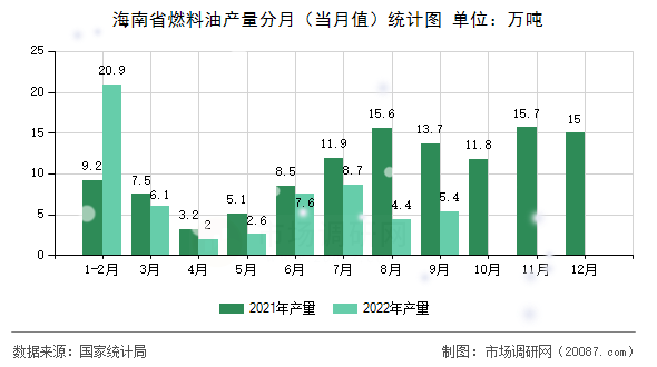 海南省燃料油产量分月(当月值)统计图 海南省燃料油产量分月(当月值)统计图