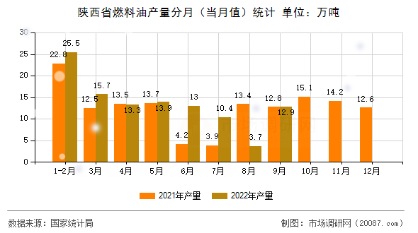 陕西省燃料油产量分月(当月值)统计 陕西省燃料油产量分月(当月值)统计
