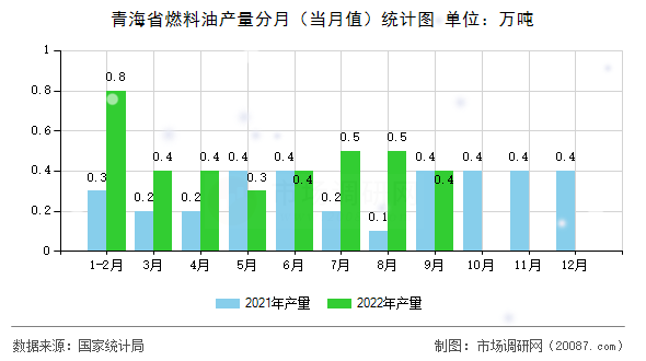 青海省燃料油产量分月（当月值）统计图