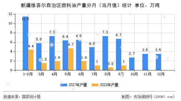 新疆维吾尔自治区燃料油产量分月（当月值）统计