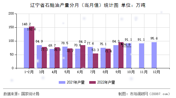 辽宁省石脑油产量分月（当月值）统计图