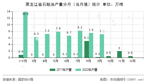 黑龙江省石脑油产量分月（当月值）统计