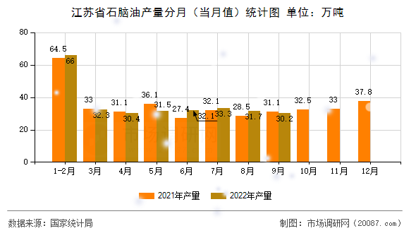 江苏省石脑油产量分月(当月值)统计图 江苏省石脑油产量分月(当月值)统计图
