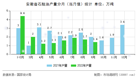 安徽省石脑油产量分月(当月值)统计 安徽省石脑油产量分月(当月值)统计