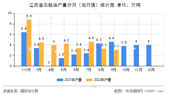 江西省石脑油产量分月（当月值）统计图