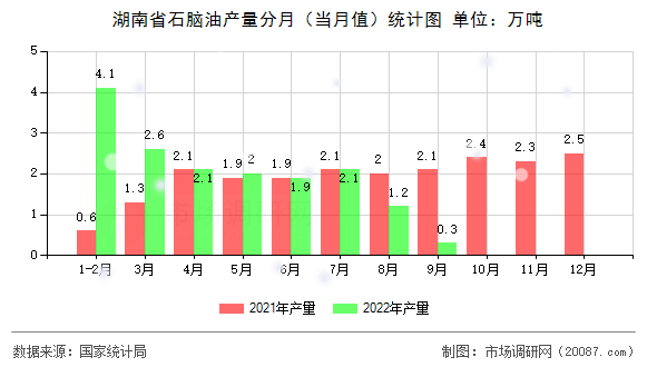 湖南省石脑油产量分月（当月值）统计图