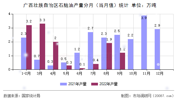 广西壮族自治区石脑油产量分月(当月值)统计 广西壮族自治区石脑油产量分月(当月值)统计