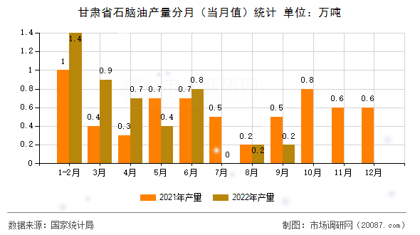 甘肃省石脑油产量分月(当月值)统计 甘肃省石脑油产量分月(当月值)统计