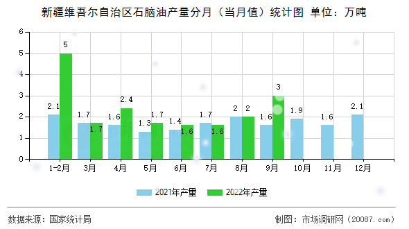 新疆维吾尔自治区石脑油产量分月（当月值）统计图