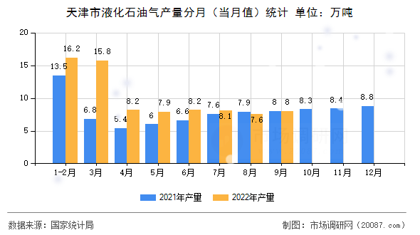 天津市液化石油气产量分月（当月值）统计