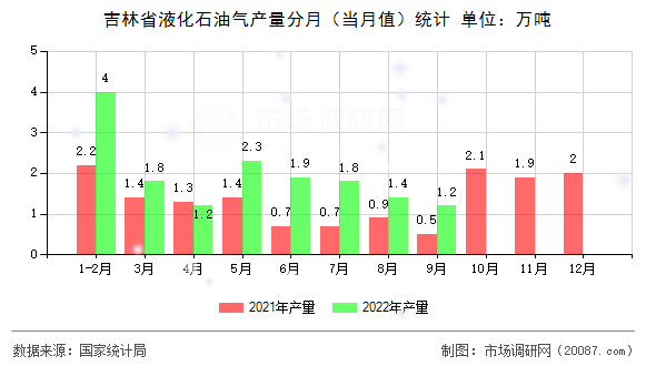 吉林省液化石油气产量分月（当月值）统计