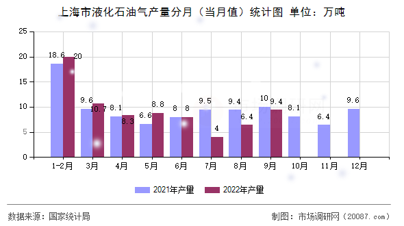 上海市液化石油气产量分月(当月值)统计图 上海市液化石油气产量分月(当月值)统计图