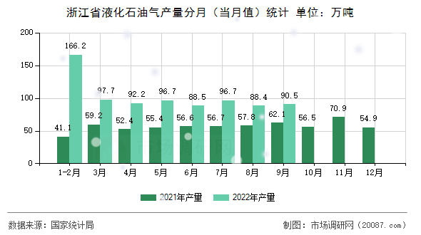 浙江省液化石油气产量分月(当月值)统计 浙江省液化石油气产量分月(当月值)统计