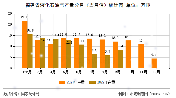福建省液化石油气产量分月(当月值)统计图 福建省液化石油气产量分月(当月值)统计图