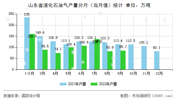 山东省液化石油气产量分月（当月值）统计