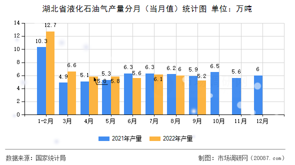 湖北省液化石油气产量分月（当月值）统计图