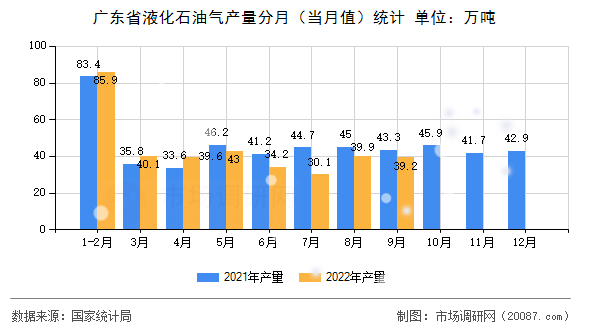 广东省液化石油气产量分月（当月值）统计