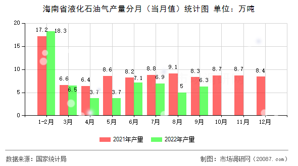 海南省液化石油气产量分月（当月值）统计图
