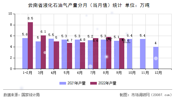 云南省液化石油气产量分月（当月值）统计