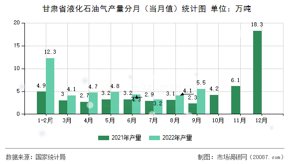 甘肃省液化石油气产量分月（当月值）统计图