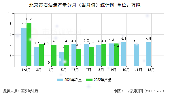 北京市石油焦产量分月（当月值）统计图