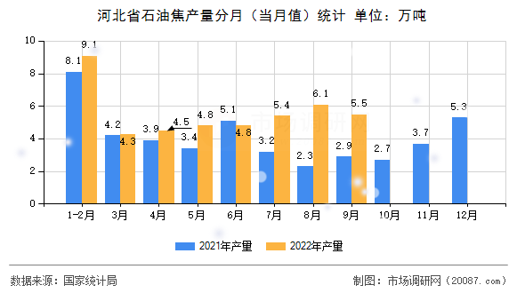 河北省石油焦产量分月（当月值）统计