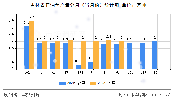 吉林省石油焦产量分月(当月值)统计图 吉林省石油焦产量分月(当月值)统计图