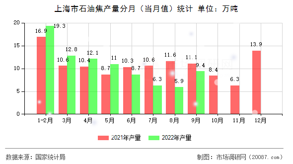 上海市石油焦产量分月(当月值)统计 上海市石油焦产量分月(当月值)统计