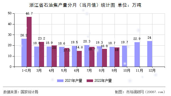 浙江省石油焦产量分月(当月值)统计图 浙江省石油焦产量分月(当月值)统计图