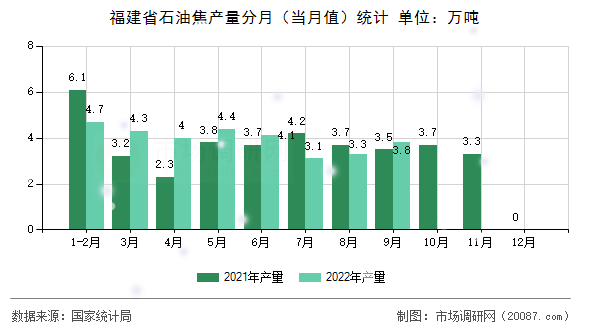 福建省石油焦产量分月（当月值）统计