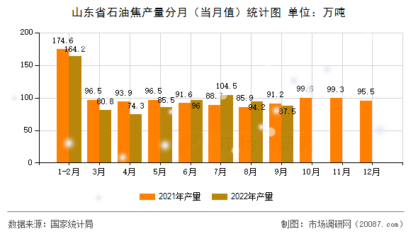 山东省石油焦产量分月（当月值）统计图