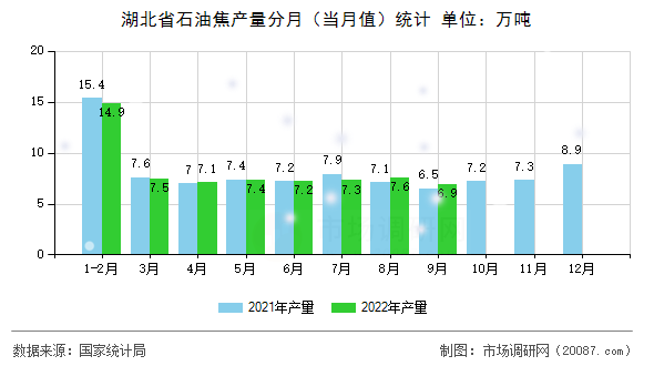湖北省石油焦产量分月(当月值)统计 湖北省石油焦产量分月(当月值)统计