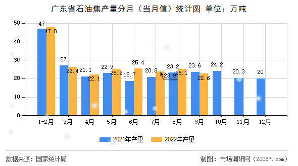 广东省石油焦产量分月（当月值）统计图
