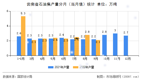 云南省石油焦产量分月（当月值）统计