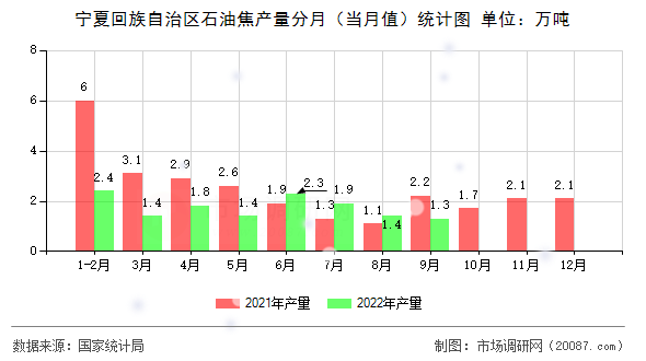宁夏回族自治区石油焦产量分月（当月值）统计图