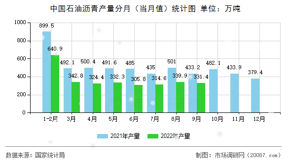 中国石油沥青产量分月(当月值)统计图 中国石油沥青产量分月(当月值)统计图