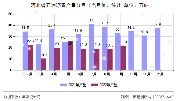 河北省石油沥青产量分月（当月值）统计