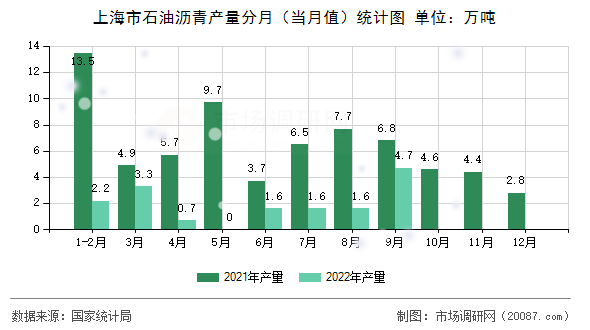 上海市石油沥青产量分月(当月值)统计图 上海市石油沥青产量分月(当月值)统计图
