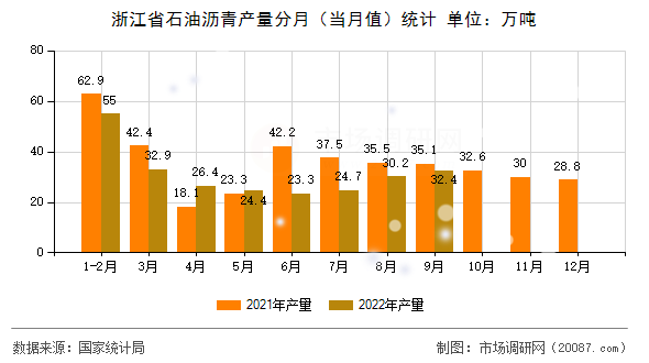 浙江省石油沥青产量分月(当月值)统计 浙江省石油沥青产量分月(当月值)统计