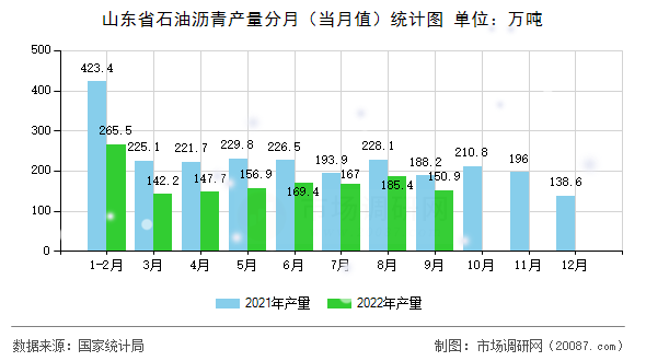 山东省石油沥青产量分月(当月值)统计图 山东省石油沥青产量分月(当月值)统计图