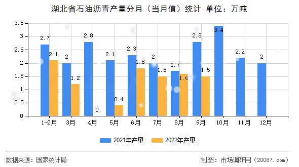 湖北省石油沥青产量分月(当月值)统计 湖北省石油沥青产量分月(当月值)统计