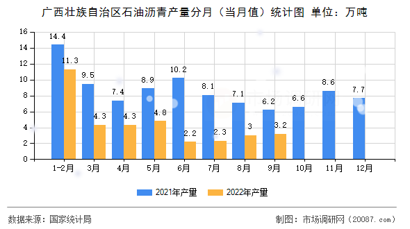 广西壮族自治区石油沥青产量分月(当月值)统计图 广西壮族自治区石油沥青产量分月(当月值)统计图