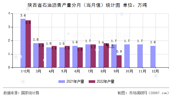 陕西省石油沥青产量分月(当月值)统计图 陕西省石油沥青产量分月(当月值)统计图