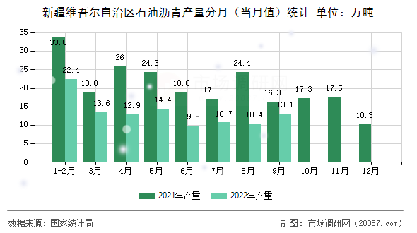 新疆维吾尔自治区石油沥青产量分月（当月值）统计