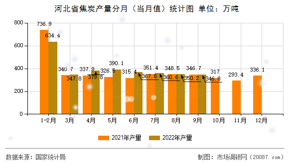 河北省焦炭产量分月(当月值)统计图 河北省焦炭产量分月(当月值)统计图