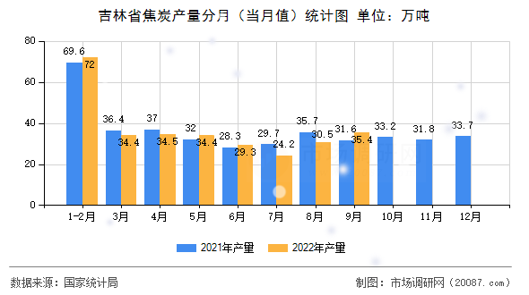 吉林省焦炭产量分月（当月值）统计图